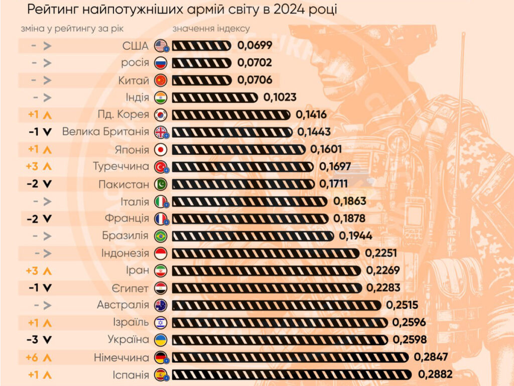 Рейтинг найсильніших армій світу Global Firepower – 2024: Україна та Ізраїль поруч, трійка лідерів не змінилася