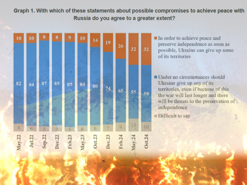 Понад половина українців — 58% виступили категорично проти здачі частини територій України заради закінчення війни з Росією — опитування