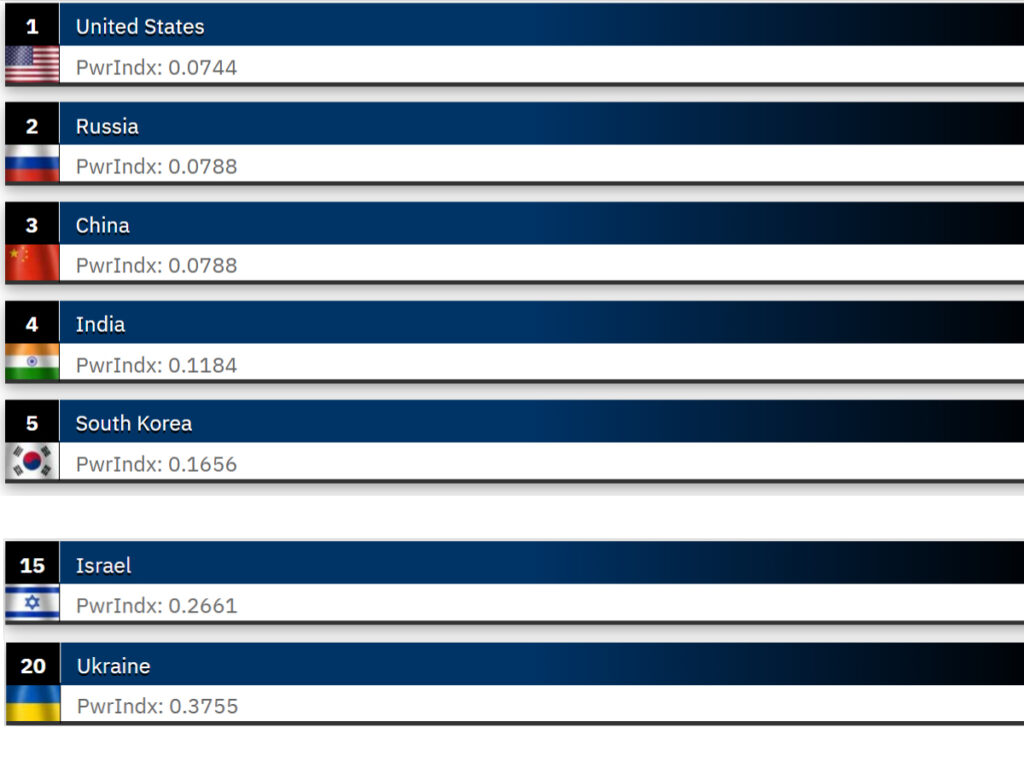 Опубліковано щорічний рейтинг армій світу Global Fire Power – 2025: Ізраїль на 15 місці, Україна – на 20, лідери не змінилися